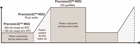 Figure 3. Precision32 MCUs engineered for ultra-low power in all modes.